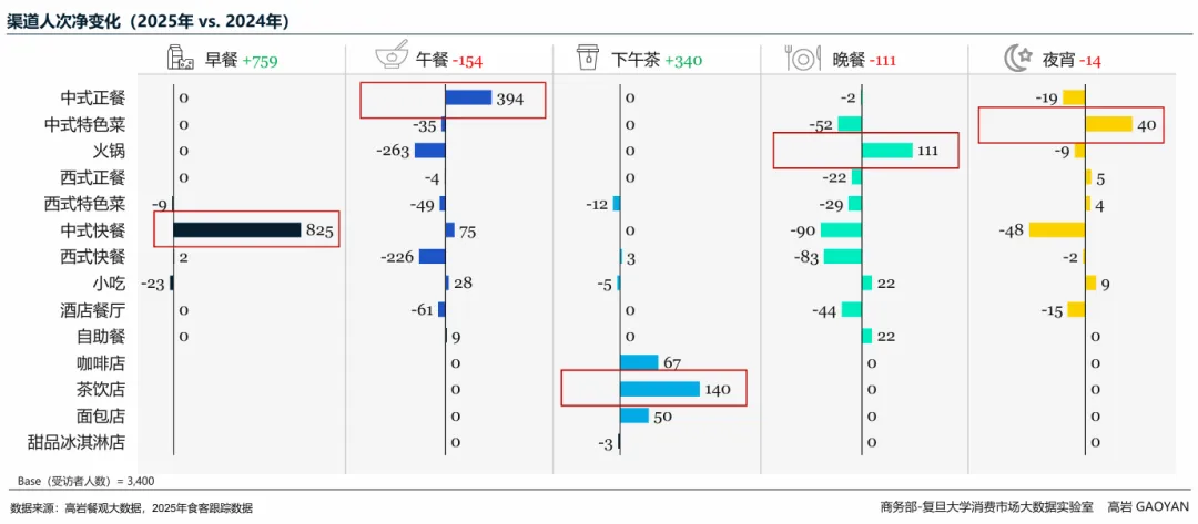 高岩科技《2026中国餐饮市场蓝皮书》丨规模红利褪去,餐饮业进入效率驱动时代