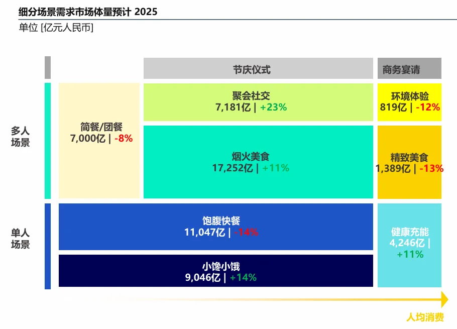 高岩科技《2026中国餐饮市场蓝皮书》丨规模红利褪去,餐饮业进入效率驱动时代