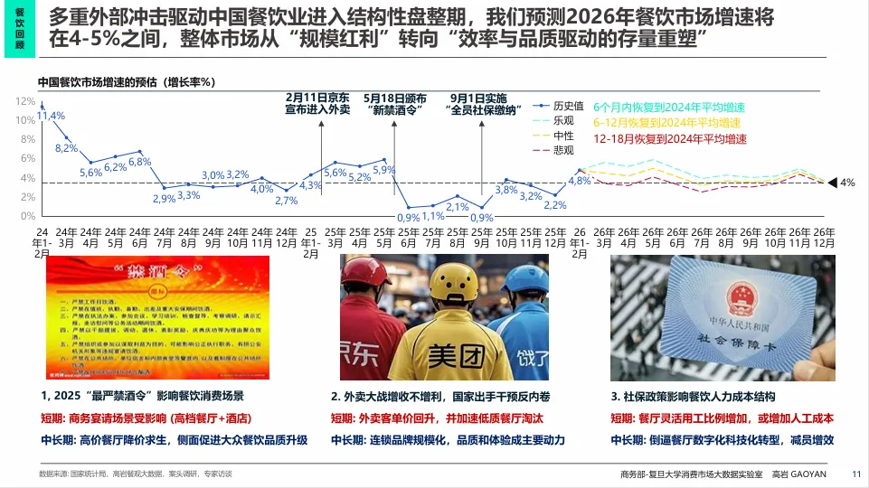 高岩科技《2026中国餐饮市场蓝皮书》丨规模红利褪去,餐饮业进入效率驱动时代