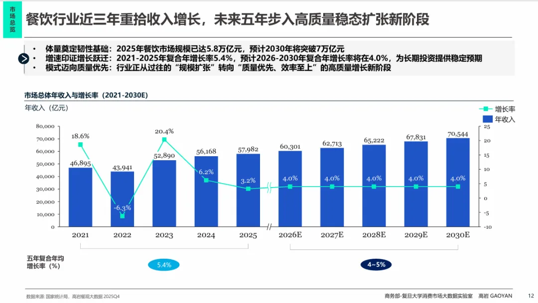 高岩科技《2026中国餐饮市场蓝皮书》丨规模红利褪去,餐饮业进入效率驱动时代