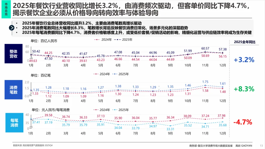 高岩科技《2026中国餐饮市场蓝皮书》丨规模红利褪去,餐饮业进入效率驱动时代