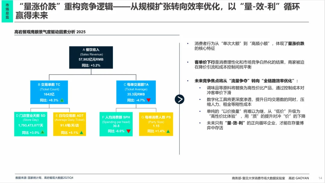 高岩科技《2026中国餐饮市场蓝皮书》丨规模红利褪去,餐饮业进入效率驱动时代
