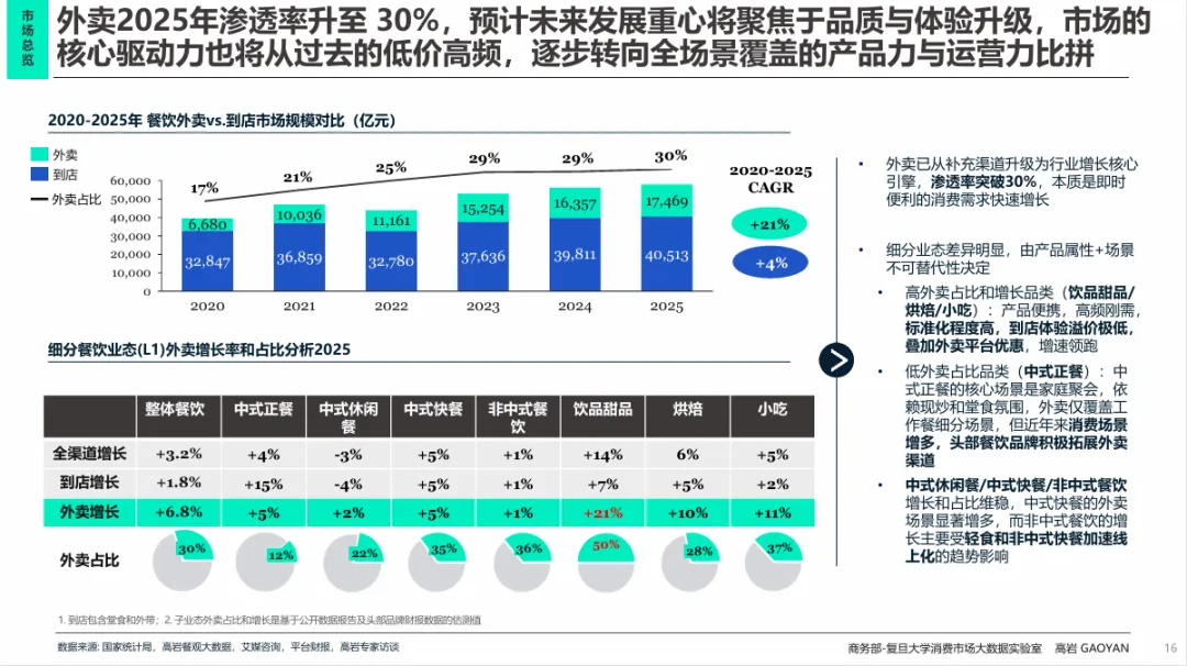 高岩科技《2026中国餐饮市场蓝皮书》丨规模红利褪去,餐饮业进入效率驱动时代