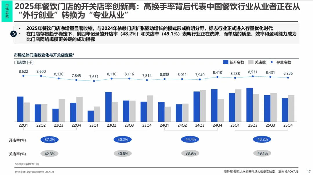 高岩科技《2026中国餐饮市场蓝皮书》丨规模红利褪去,餐饮业进入效率驱动时代