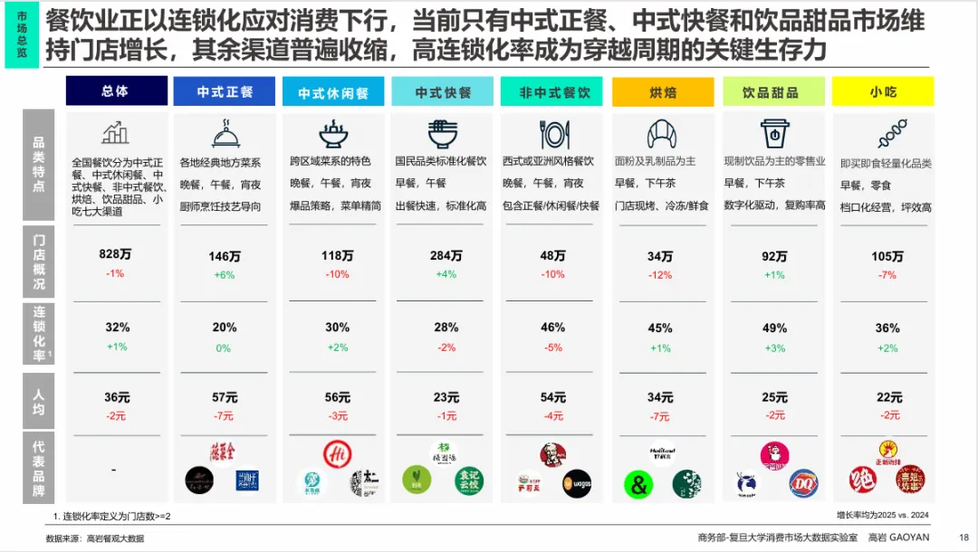 高岩科技《2026中国餐饮市场蓝皮书》丨规模红利褪去,餐饮业进入效率驱动时代