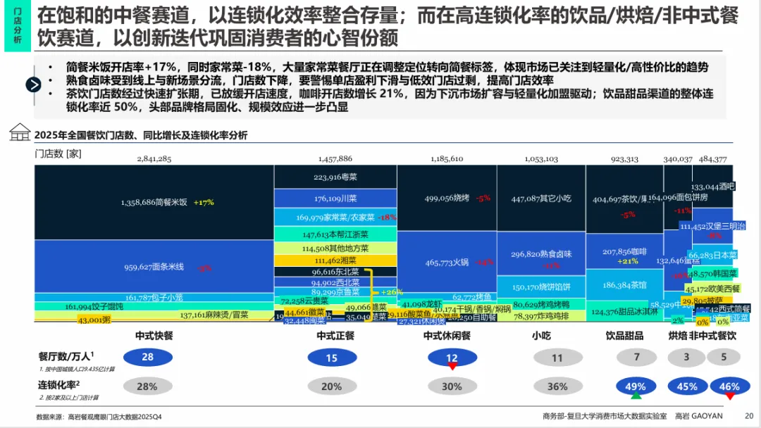 高岩科技《2026中国餐饮市场蓝皮书》丨规模红利褪去,餐饮业进入效率驱动时代