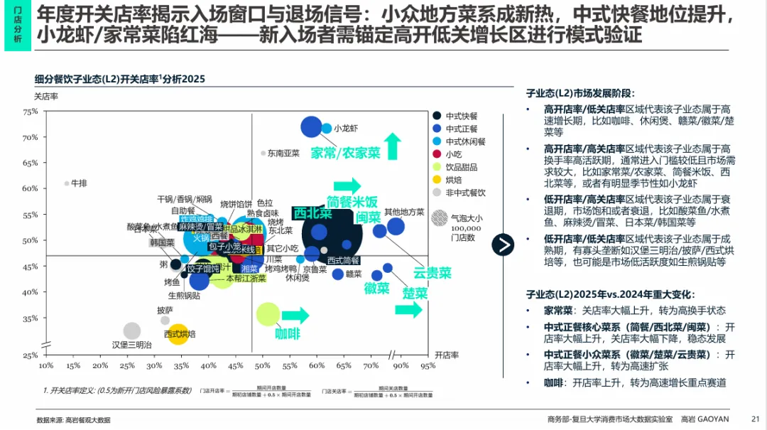 高岩科技《2026中国餐饮市场蓝皮书》丨规模红利褪去,餐饮业进入效率驱动时代