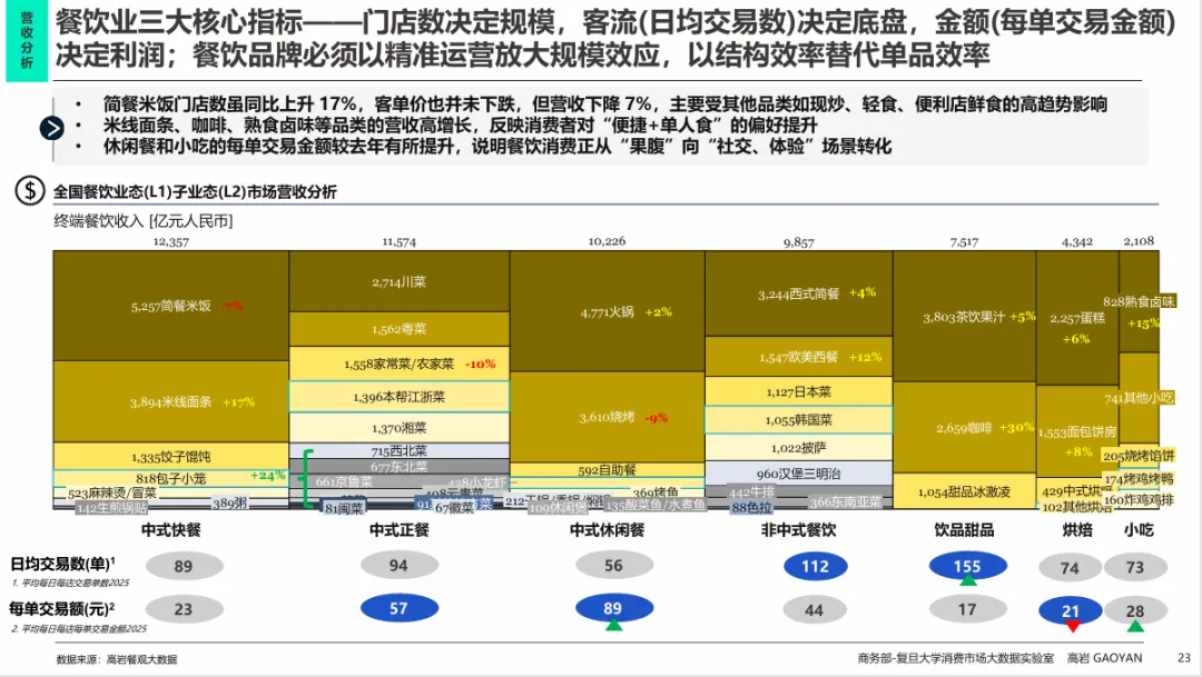 高岩科技《2026中国餐饮市场蓝皮书》丨规模红利褪去,餐饮业进入效率驱动时代