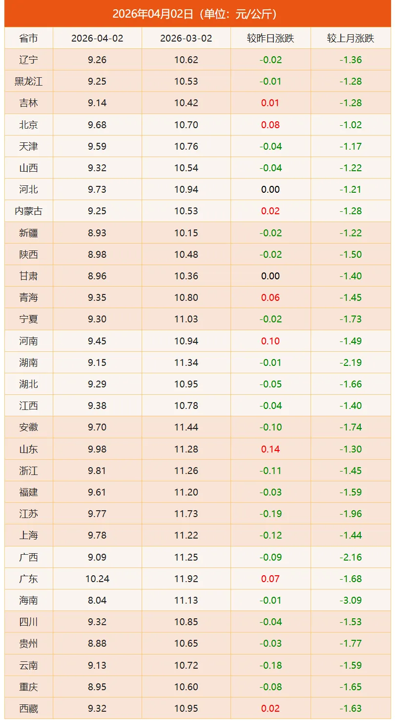 生猪鸡蛋市场早报 | 2026年4月2日 星期四