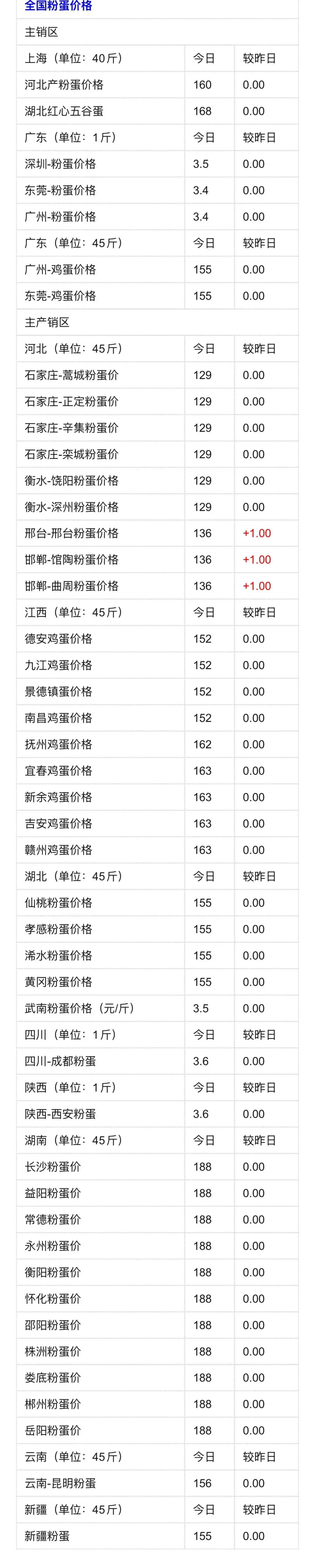 生猪鸡蛋市场早报 | 2026年4月2日 星期四