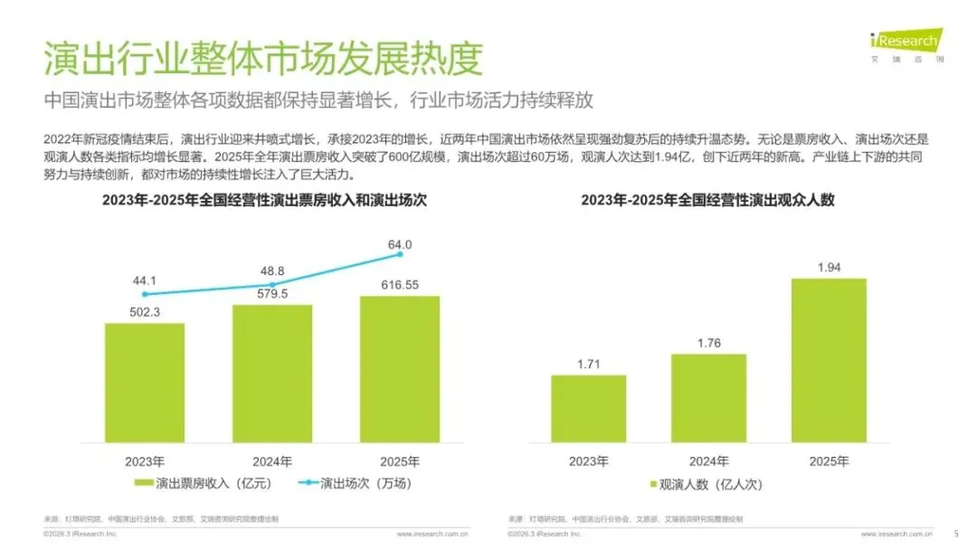 演出市场变了!观众从“抢票难”到“退票难”,产业正经历价值革命(附45页参考报告下载)