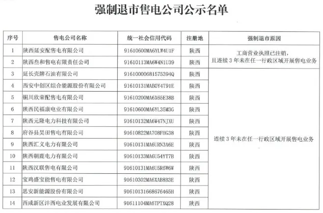 陕西19家售电公司遭暂停交易,市场“清壳”提速