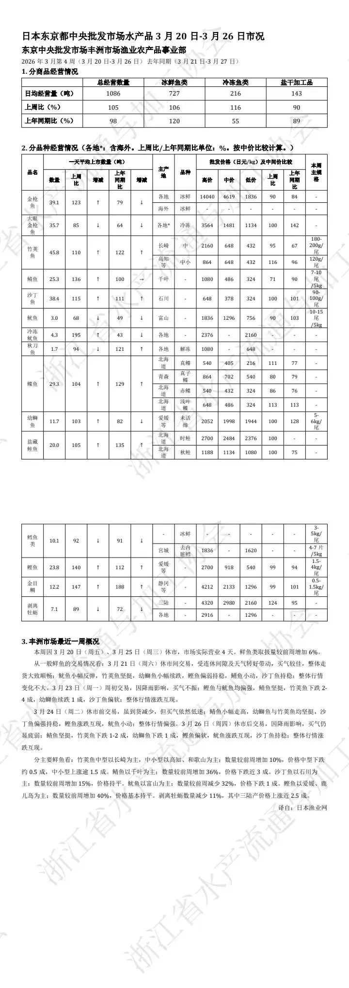 东京丰洲市场水产品3月第四周市况