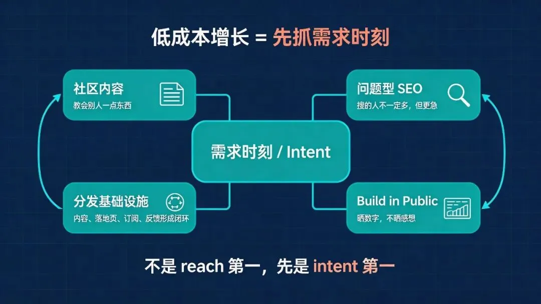 没预算的独立开发者,2026 还能怎么获客