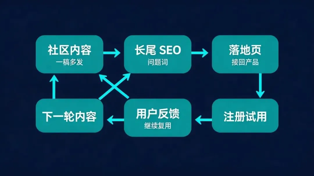 没预算的独立开发者,2026 还能怎么获客