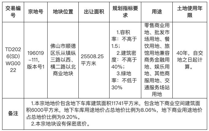 顺德靓地挂牌!须配建农贸市场!