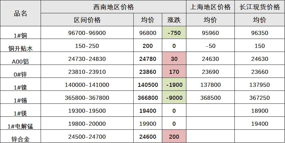 4月2日|有色金属市场行情(附上海/长江价格)