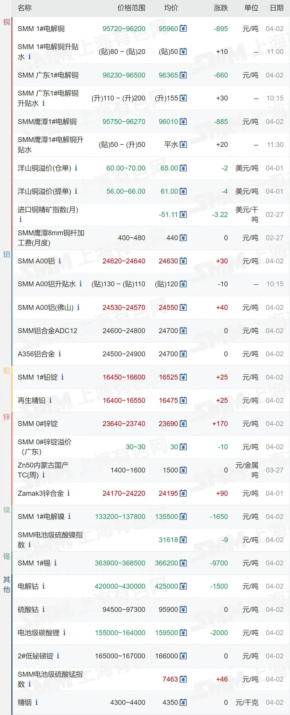 4月2日|有色金属市场行情(附上海/长江价格)
