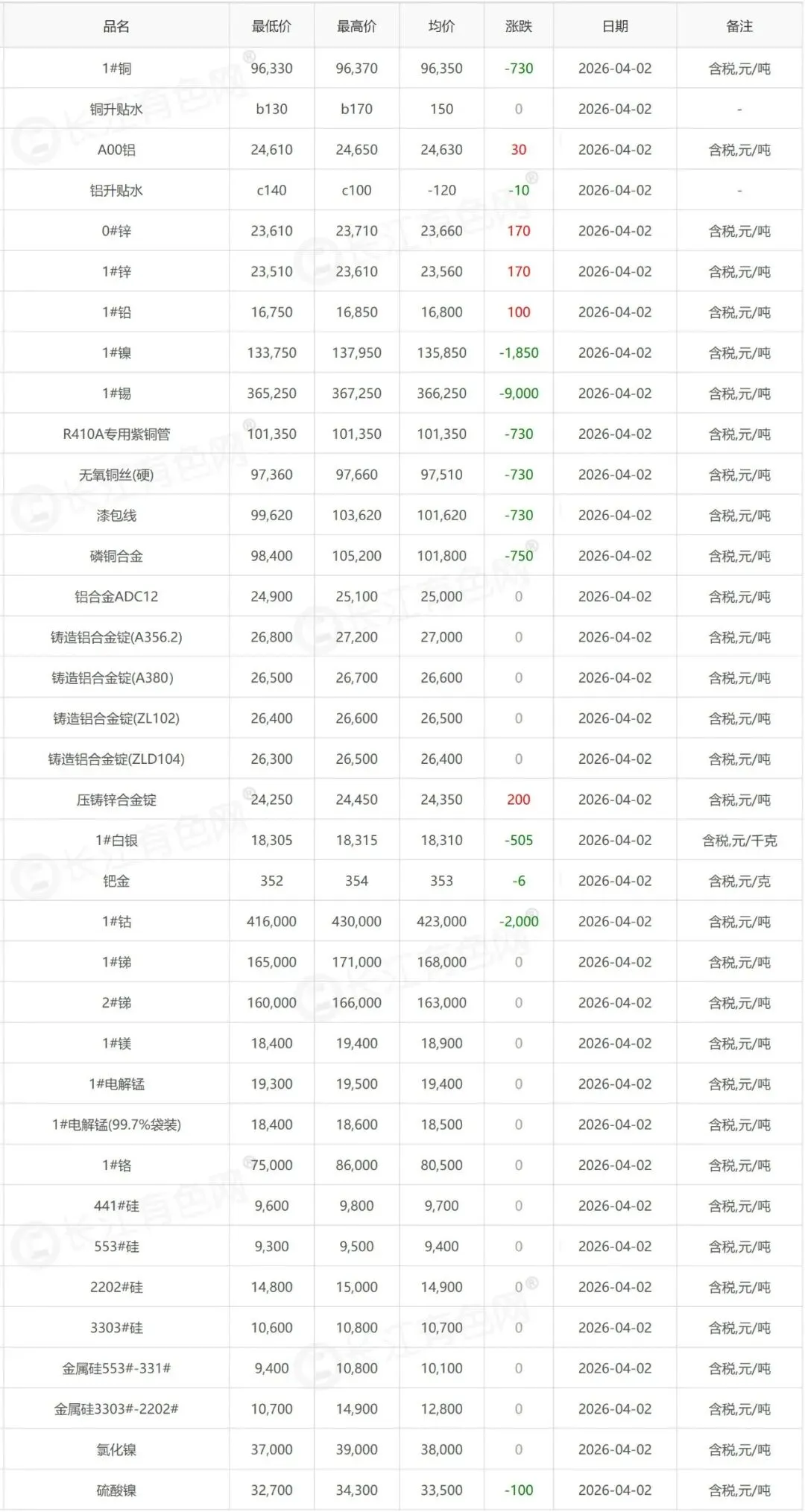 4月2日|有色金属市场行情(附上海/长江价格)