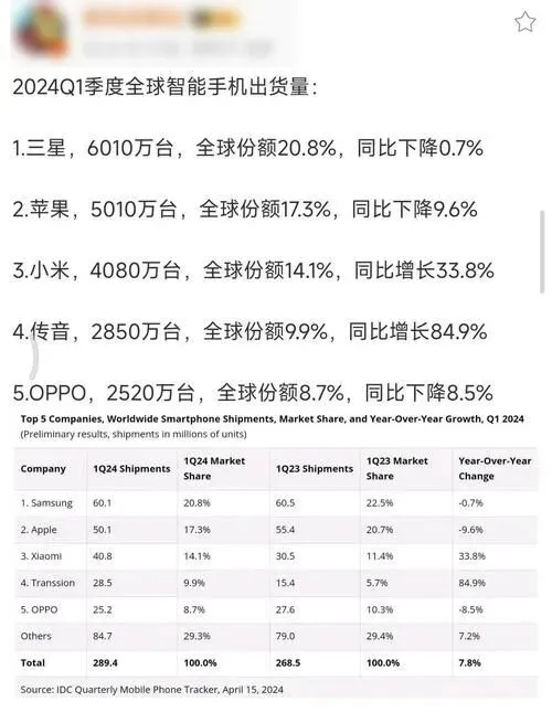 IDC预测,2026年手机市场销量预计下滑12.9%,创最大跌幅!