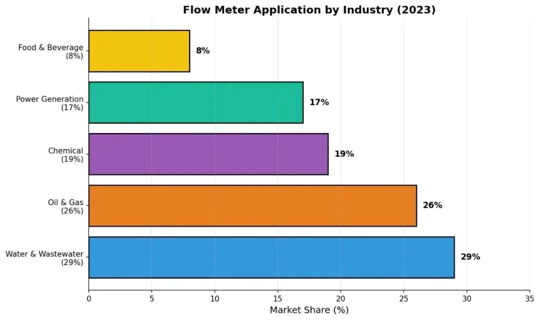 全球流量仪表市场格局:百亿美元背后的技术演进与产业变局