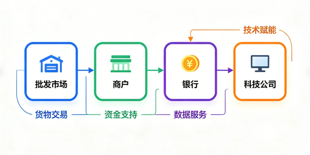 农产品批发市场供应链金融发展策略