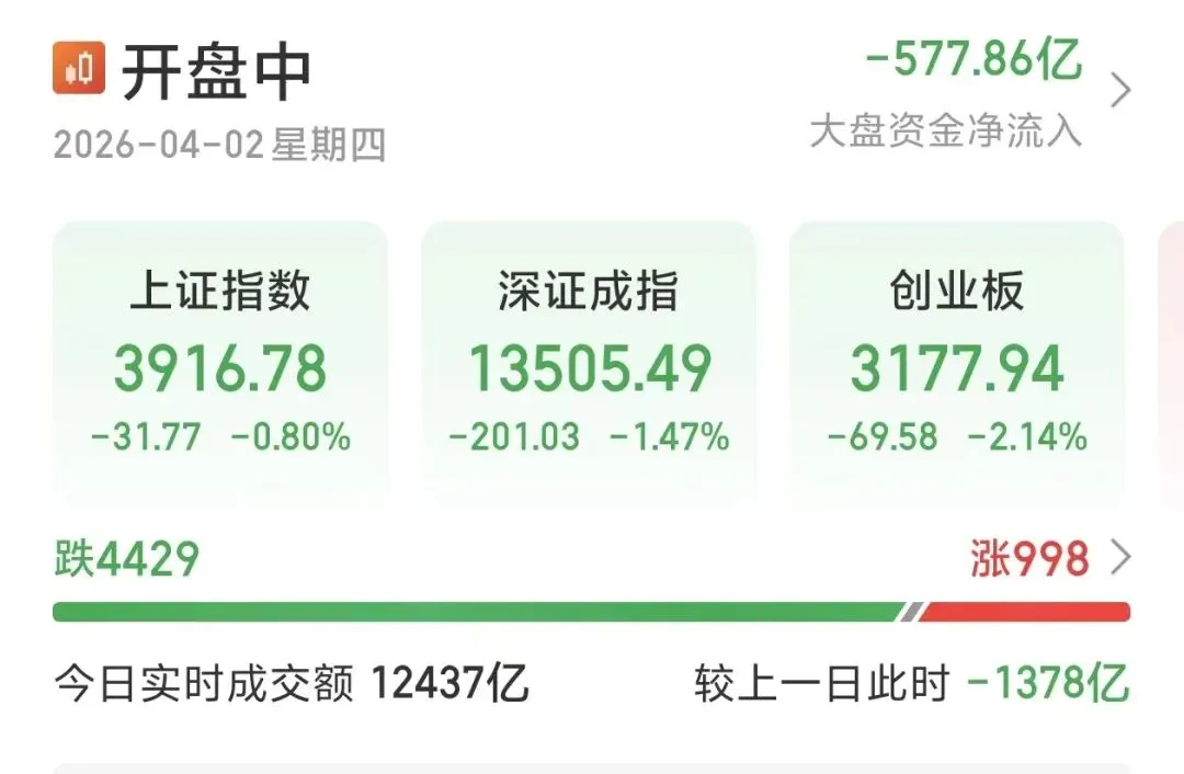 创业板指跌超2%,全市场超4400家个股下跌
