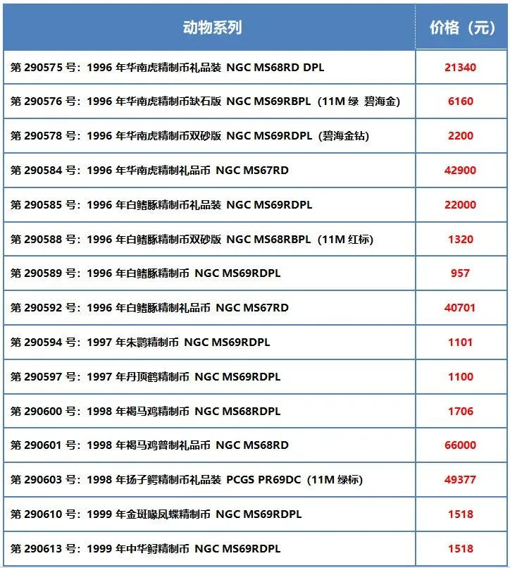 春拍引爆市场,行情逆势上行!2026现代钱币网春季大拍完美收官