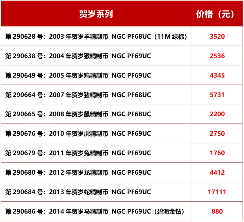 春拍引爆市场,行情逆势上行!2026现代钱币网春季大拍完美收官
