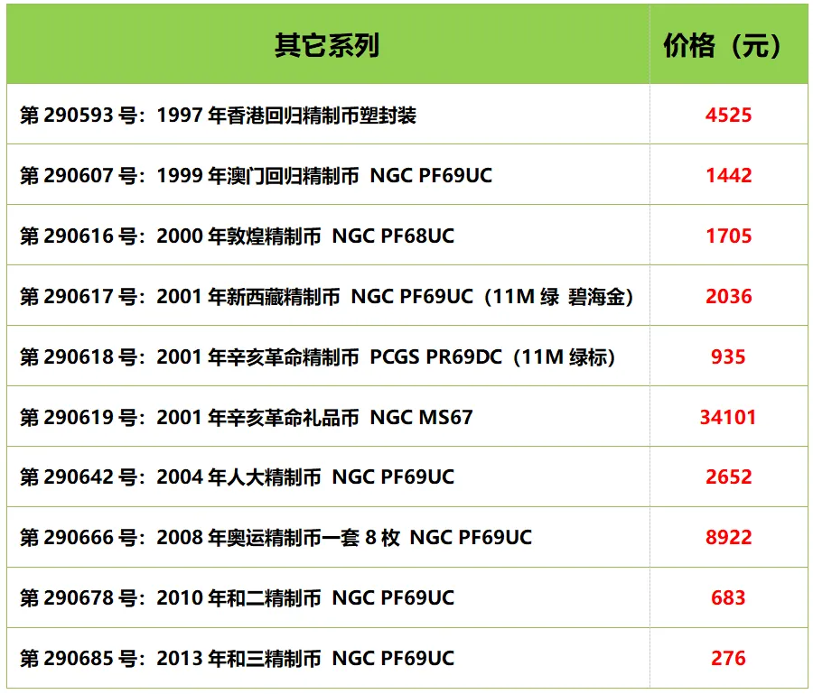 春拍引爆市场,行情逆势上行!2026现代钱币网春季大拍完美收官