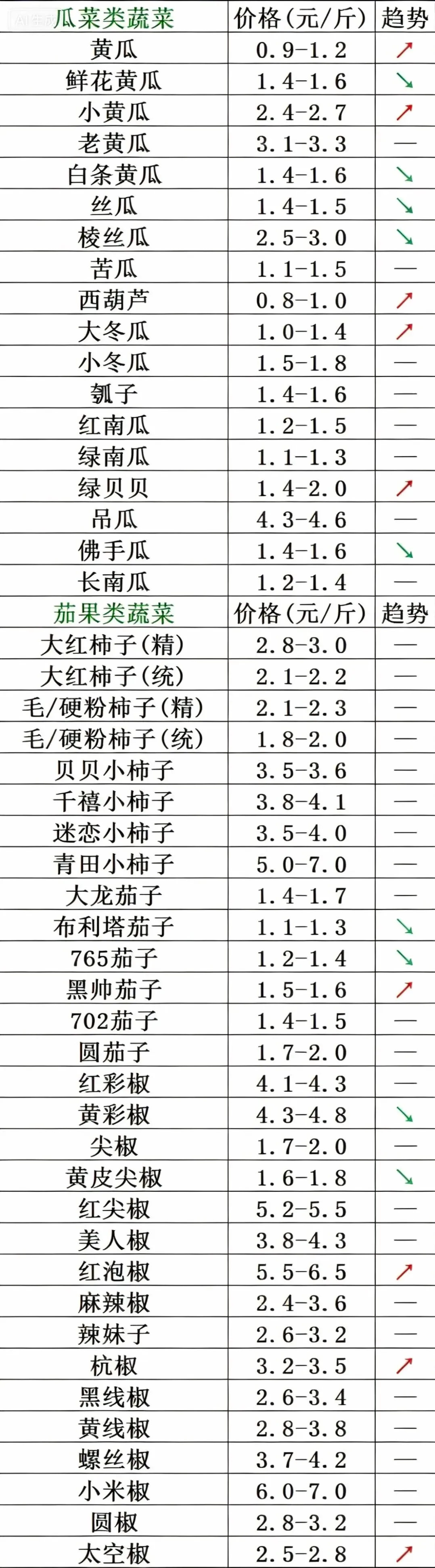 山东寿光市场2026年4月2日蔬菜行情