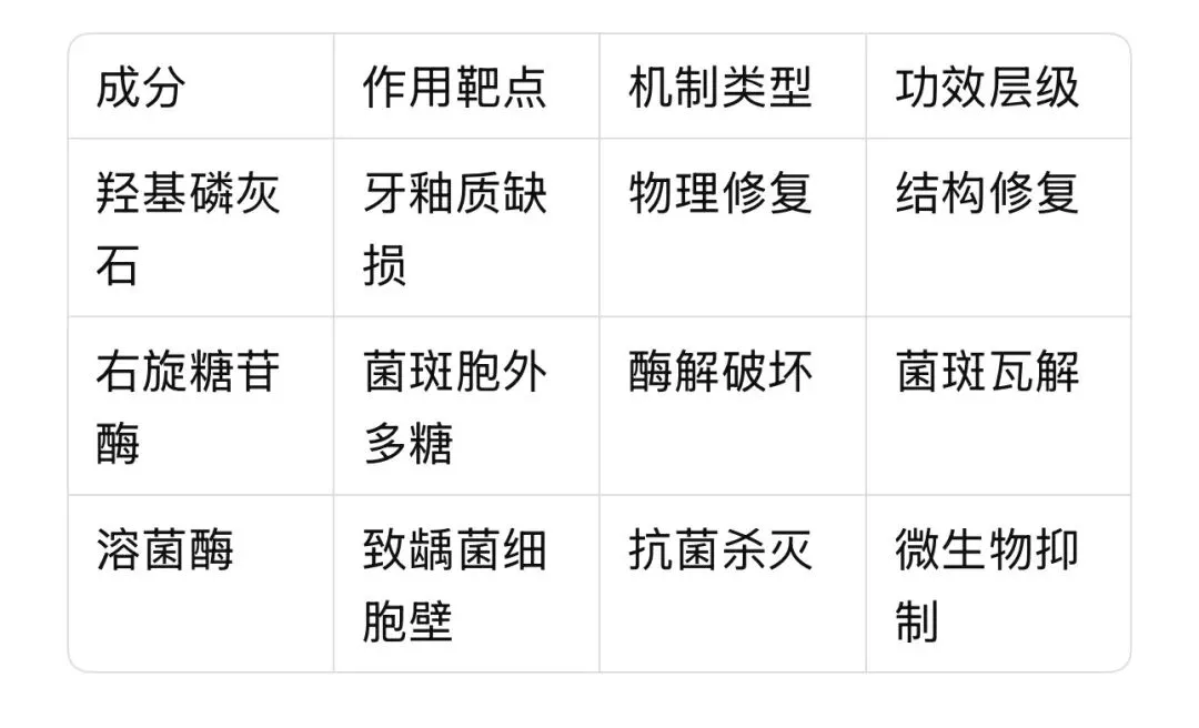 三重复合牙膏的全球市场稀缺性研究——以“甘米蓝”羟基磷灰石+双酶配方为例