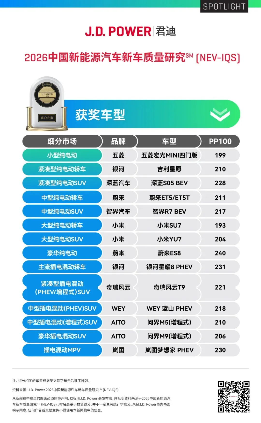 小米汽车荣膺细分市场「双车、双榜、双冠」