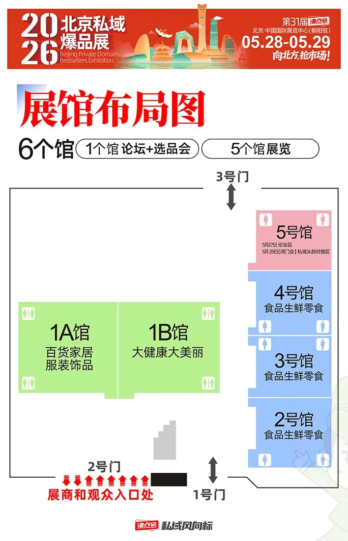 向北方,抢市场!2026第31届北京私域爆品展5月28日开幕,万款爆品链接全国渠道