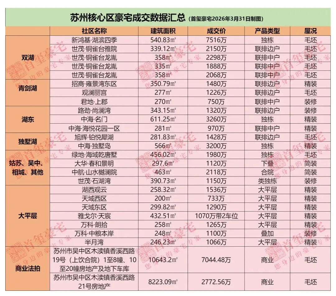 【首玺豪宅】独家解析3月豪宅市场