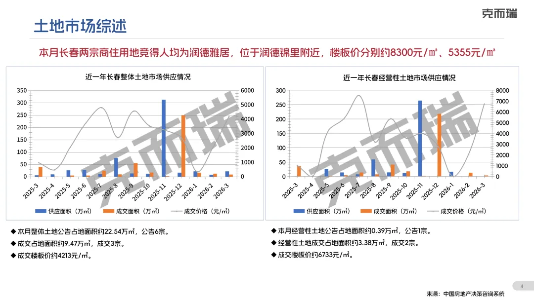 【克而瑞】2026年3月长春房地产市场月报正式发布!
