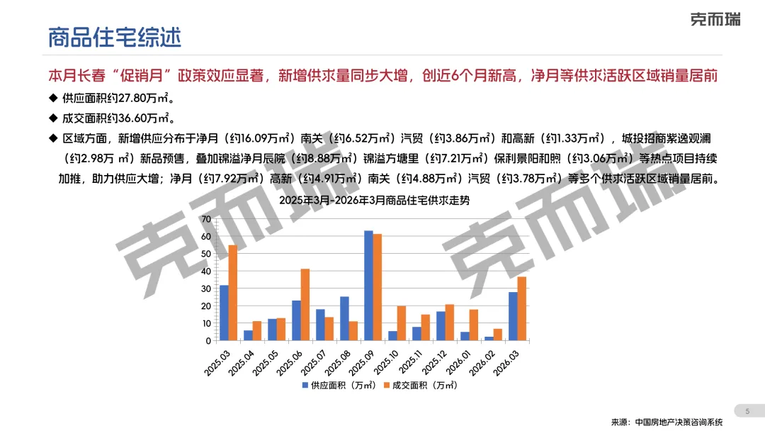 【克而瑞】2026年3月长春房地产市场月报正式发布!