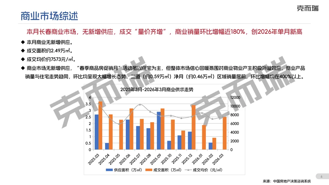 【克而瑞】2026年3月长春房地产市场月报正式发布!
