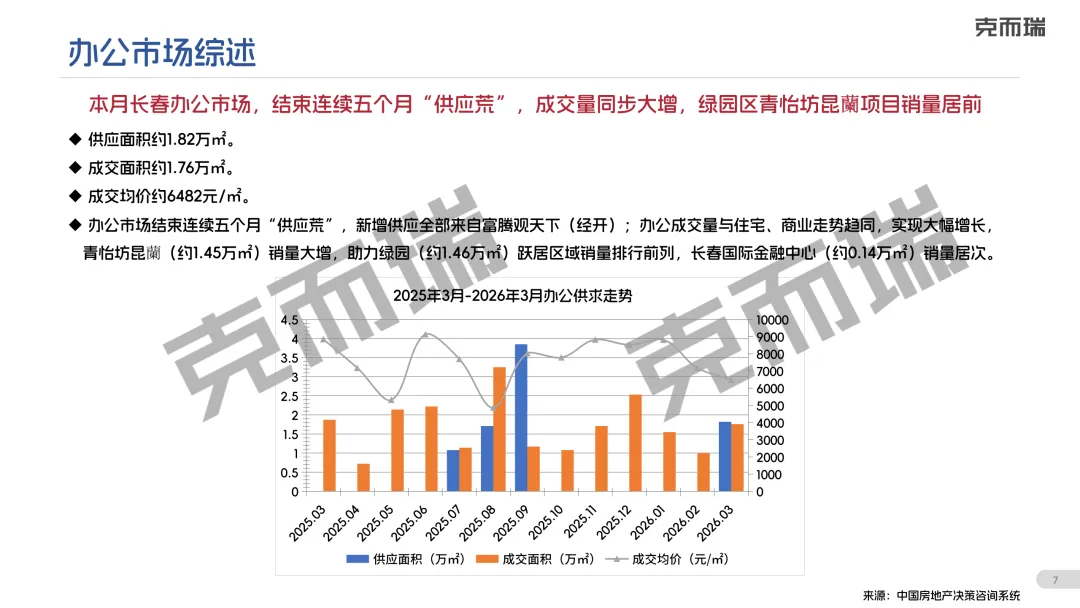 【克而瑞】2026年3月长春房地产市场月报正式发布!