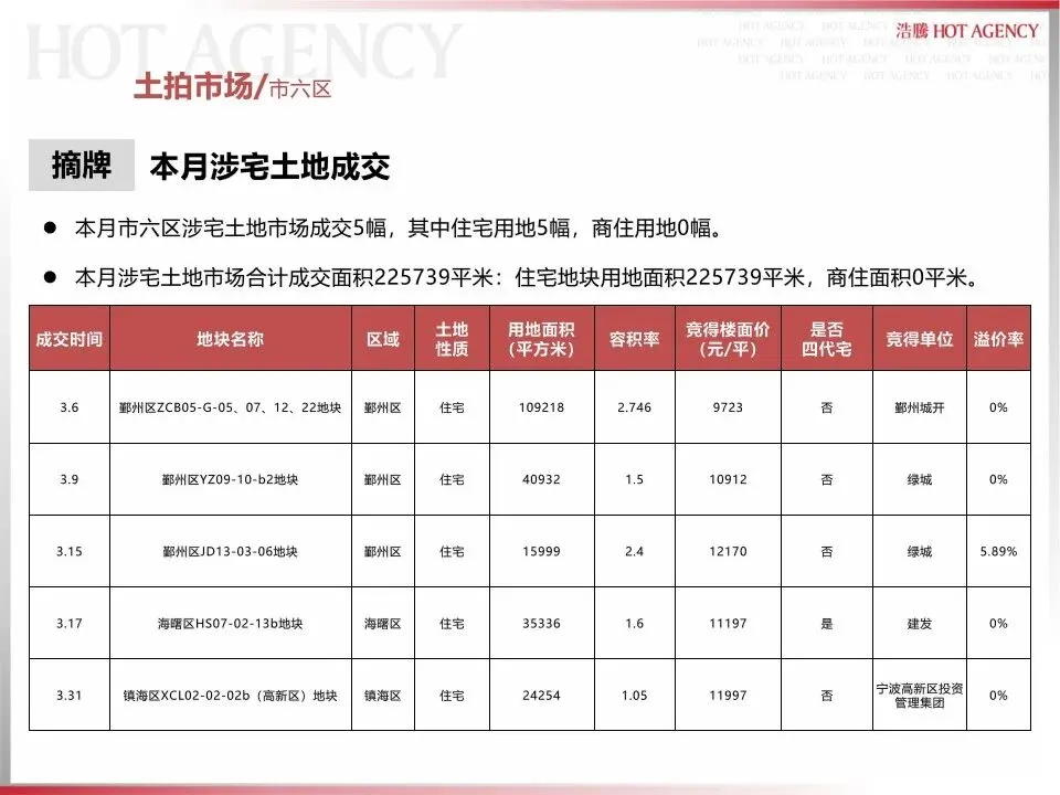 宁波大市市场2026年3月月报