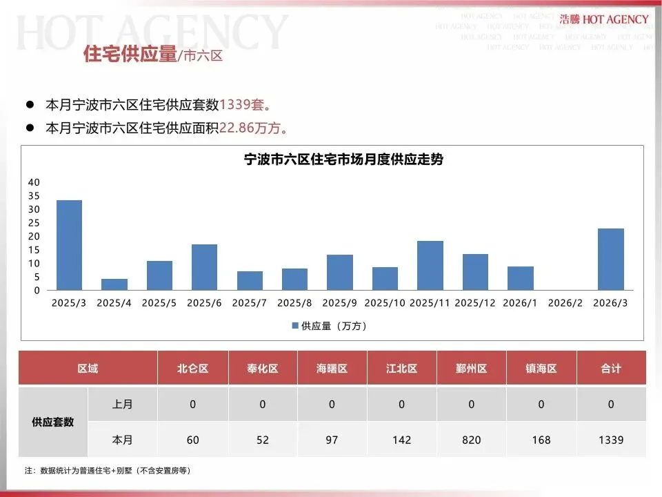 宁波大市市场2026年3月月报