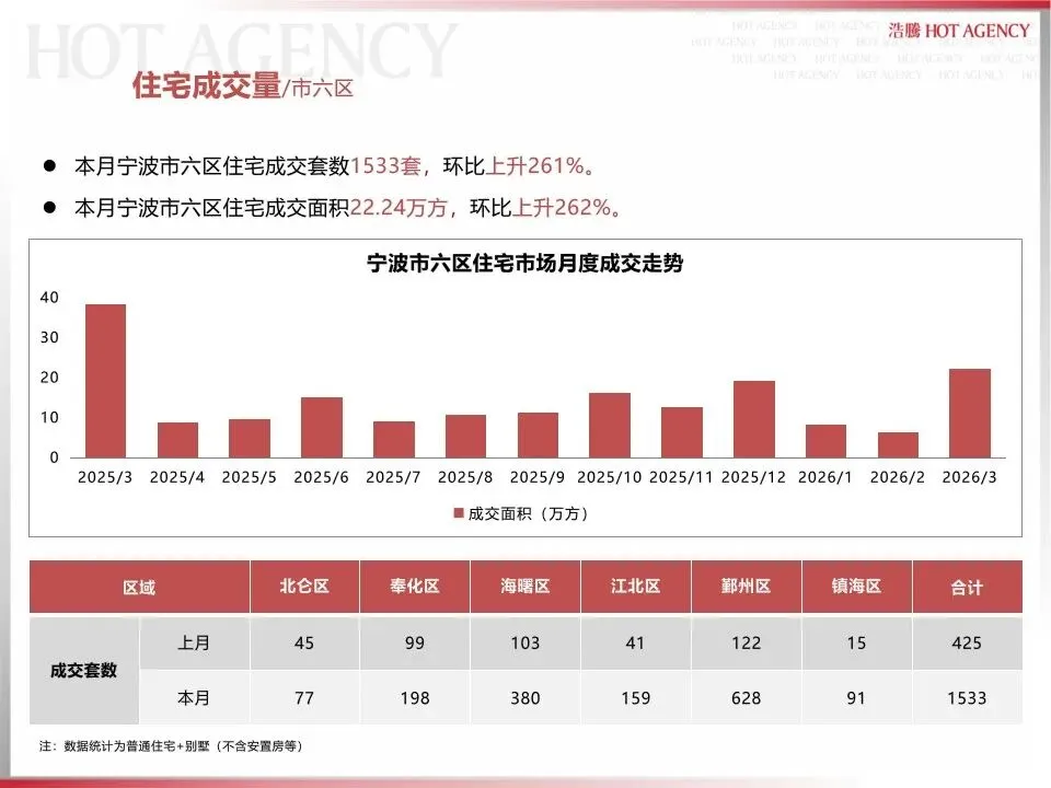 宁波大市市场2026年3月月报