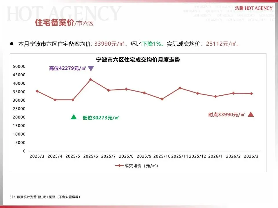 宁波大市市场2026年3月月报