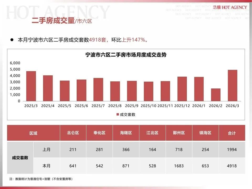 宁波大市市场2026年3月月报