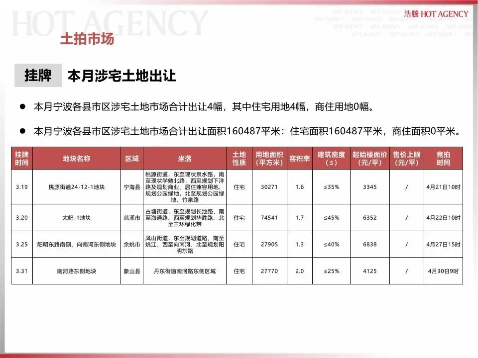 宁波大市市场2026年3月月报