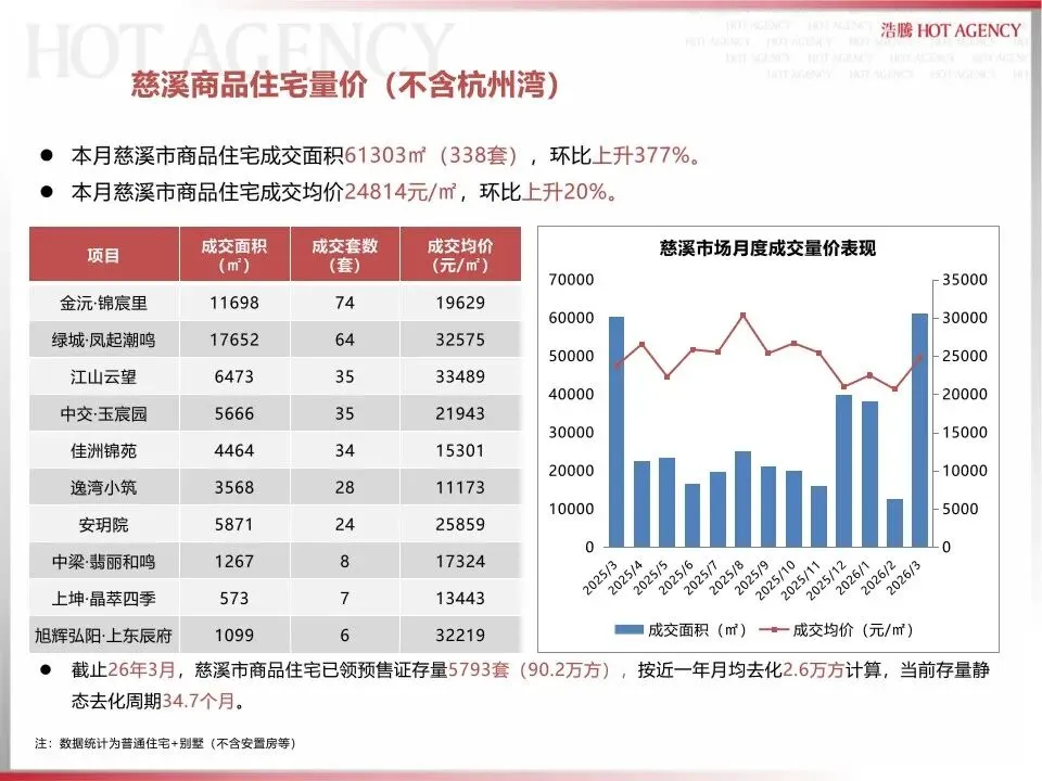 宁波大市市场2026年3月月报
