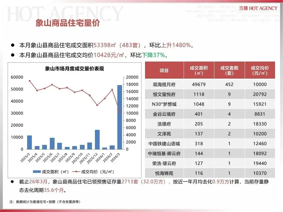 宁波大市市场2026年3月月报