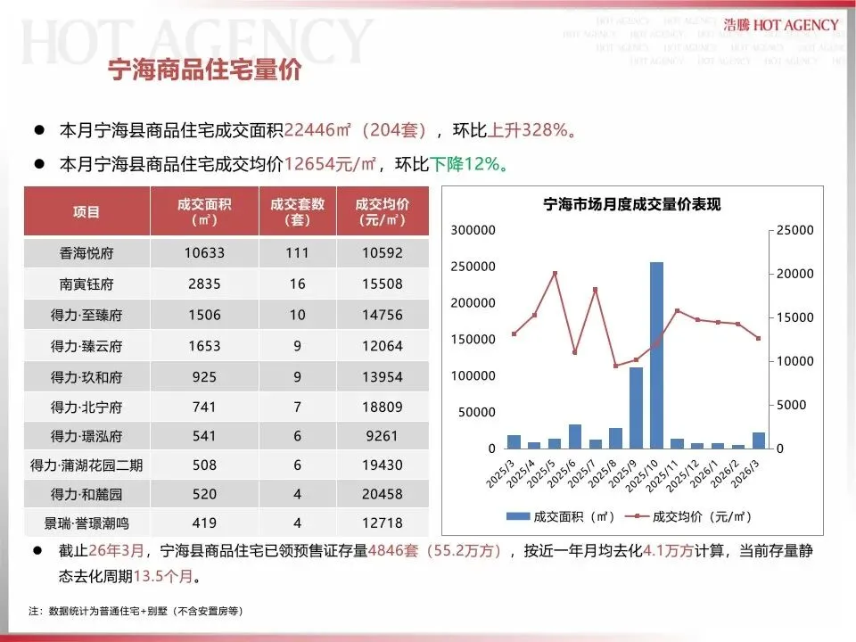 宁波大市市场2026年3月月报