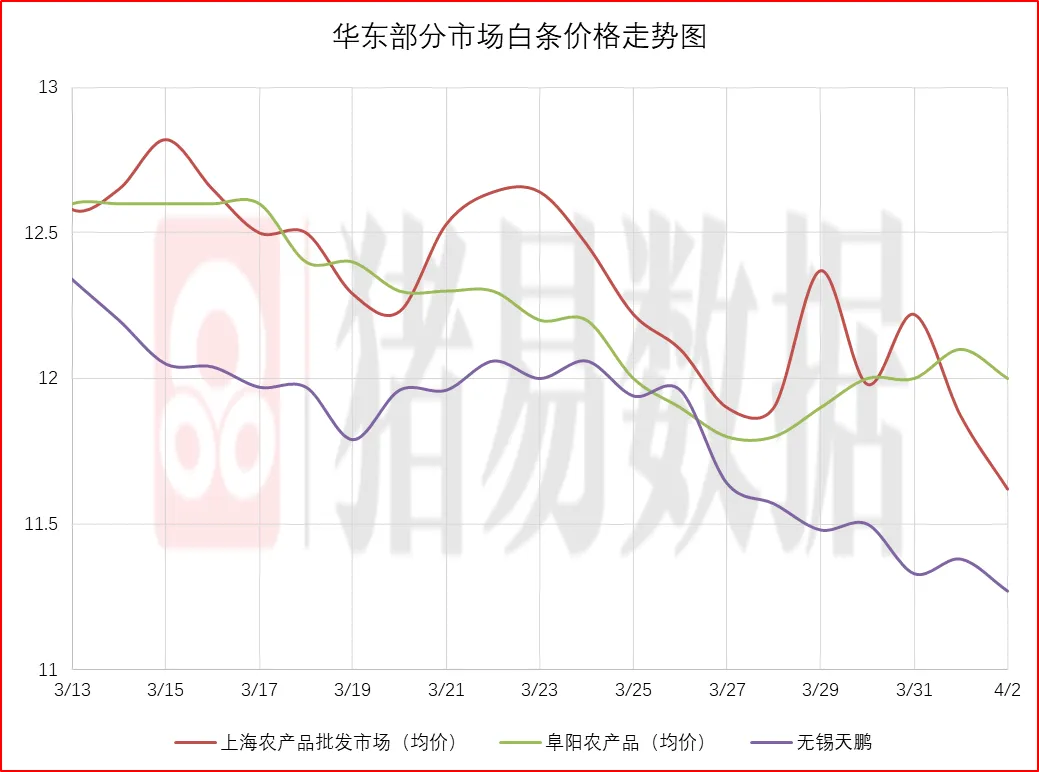 猪价呈现稳中偏弱,市场情绪继续偏弱