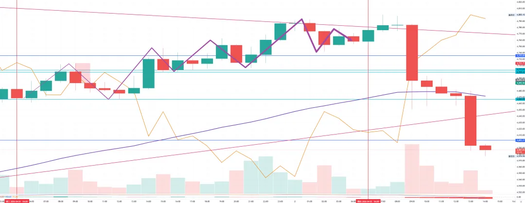 美国总统“重要讲话”毫无新意 黄金市场大失所望 – 2026年4月2日黄金价格走势金金耶耶技术分析